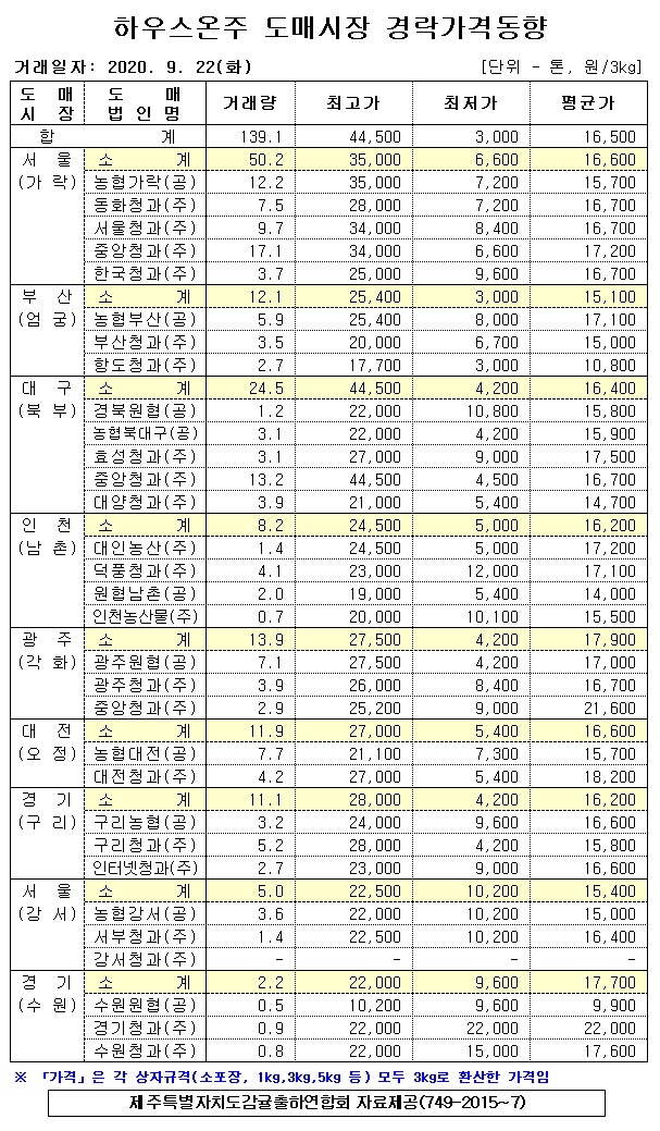 [하우스온주]9대도매시장 경락가격(9/22)