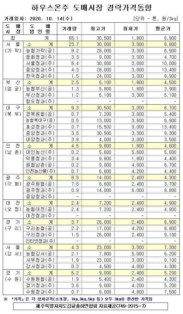 [하우스온주]9대도매시장 경락가격(10/14)