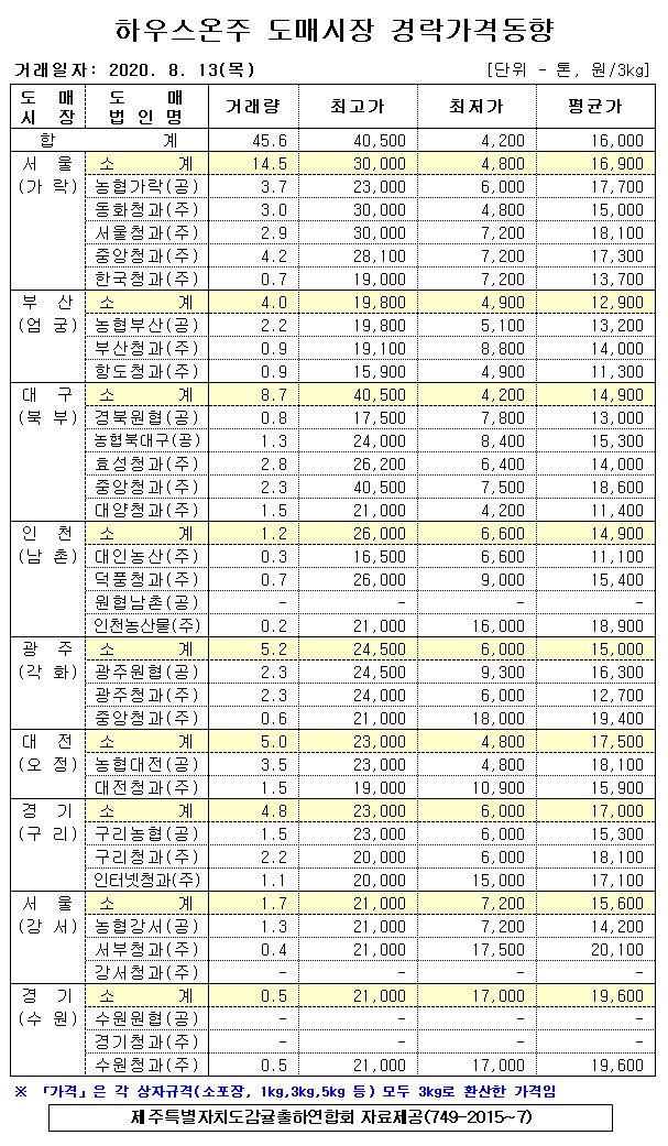 [하우스온주]9대도매시장 경락가격(8/13)