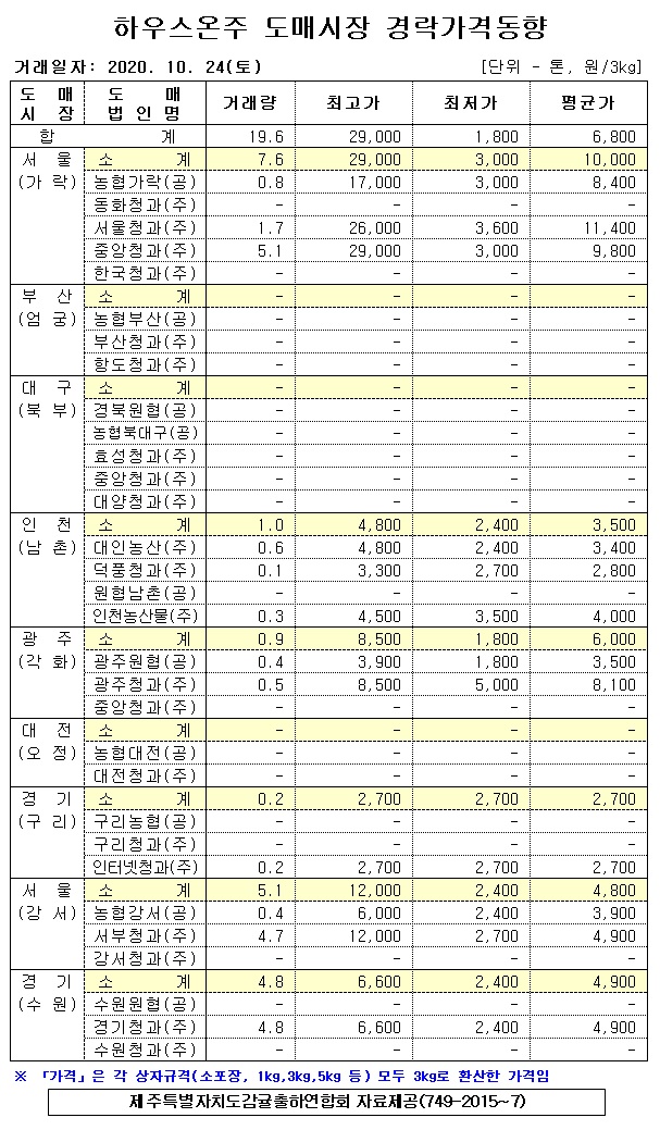 [하우스온주]9대도매시장 경락가격(10/24)