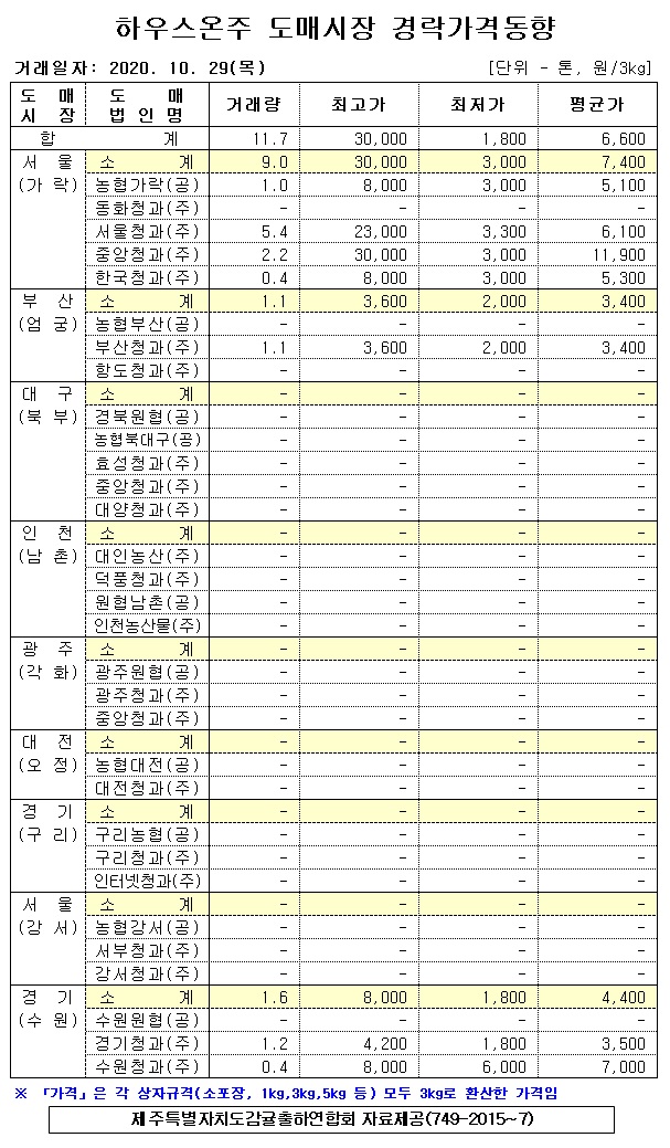 [하우스온주]9대도매시장 경락가격(10/29)