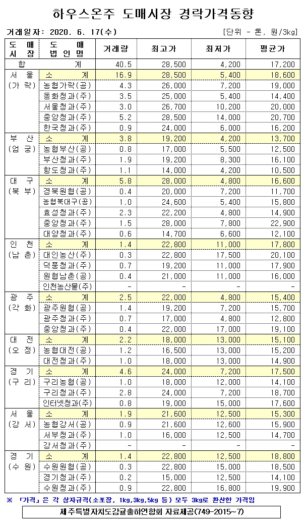 [하우스온주]9대도매시장 경락가격(6/17)