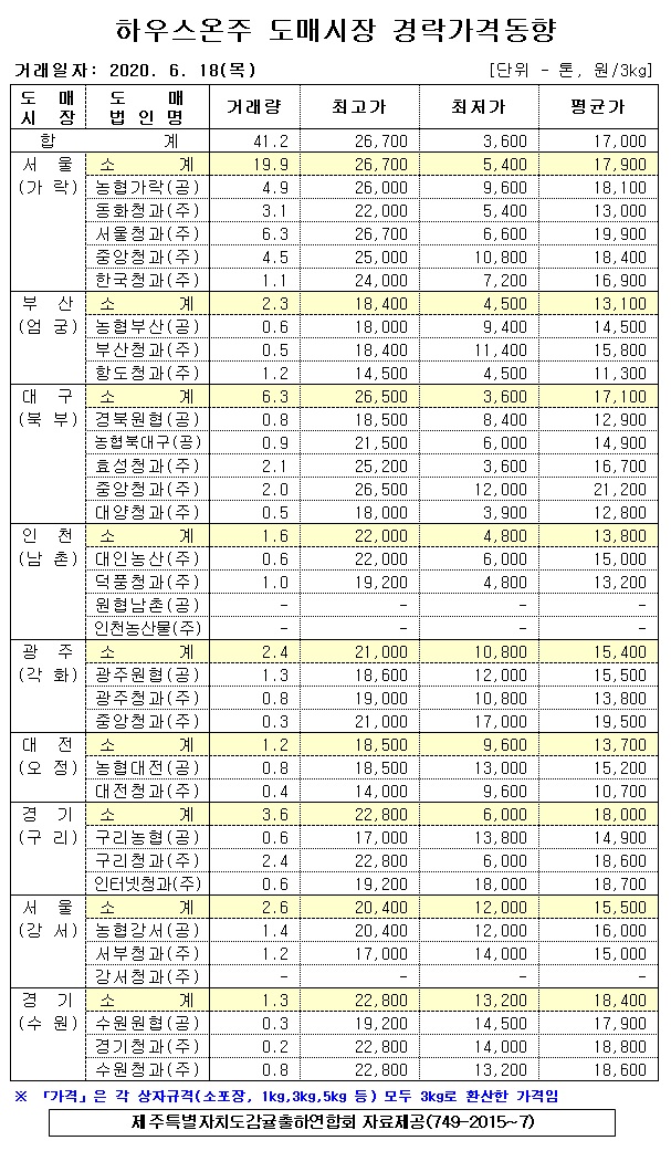 [하우스온주]9대도매시장 경락가격(6/18)