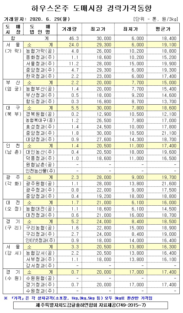 [하우스온주]9대도매시장 경락가격(6/29)