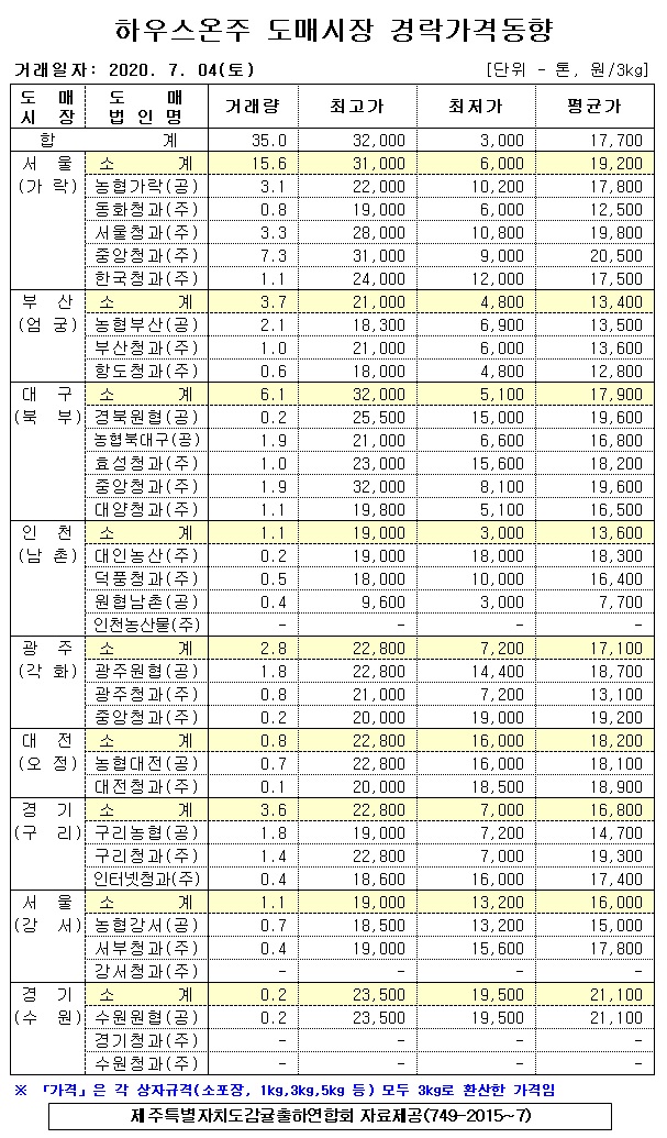[하우스온주]9대도매시장 경락가격(7/04)