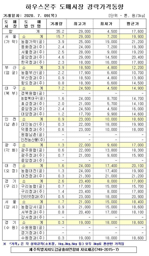 [하우스온주]9대도매시장 경락가격(7/09)