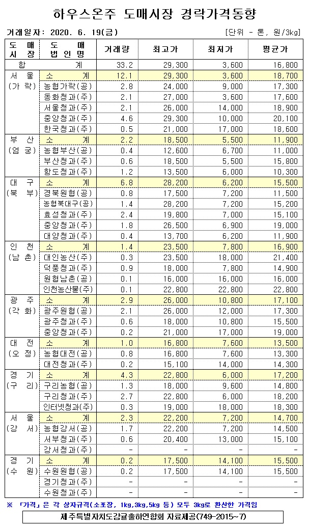  [하우스온주]9대도매시장 경락가격(6/19)