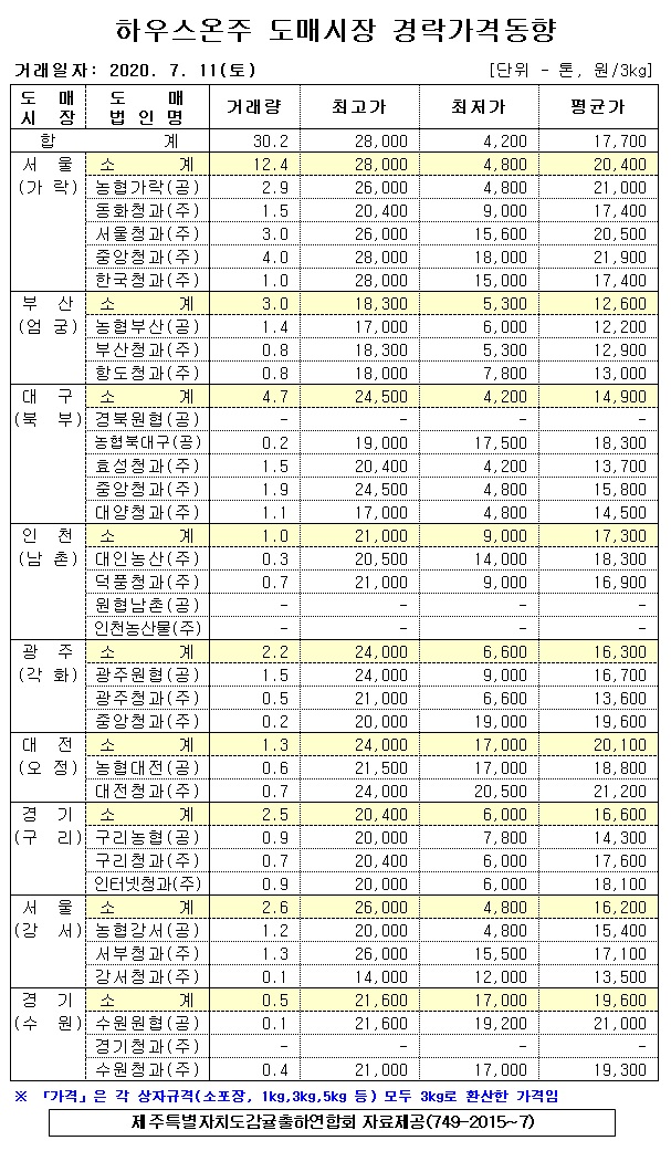 [하우스온주]9대도매시장 경락가격(7/11)