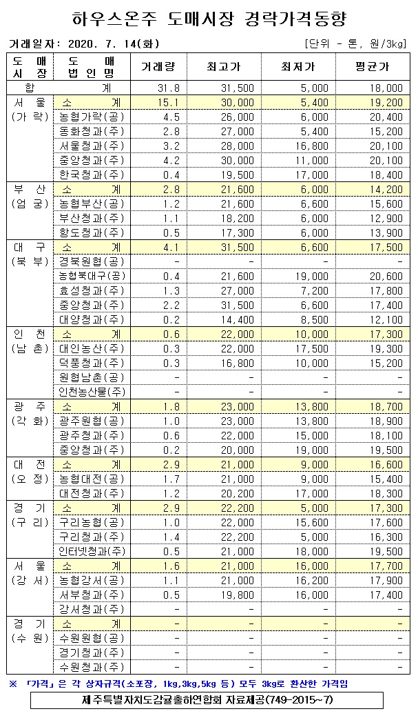 [하우스온주]9대도매시장 경락가격(7/14)
