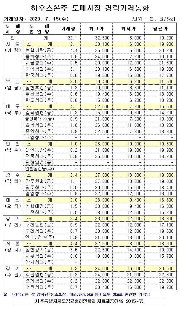 [하우스온주]9대도매시장 경락가격(7/15)