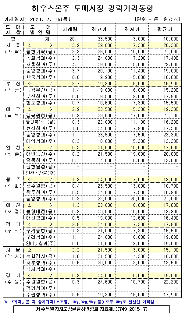 [하우스온주]9대도매시장 경락가격(7/16)