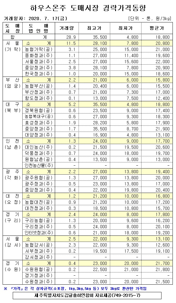 [하우스온주]9대도매시장 경락가격(7/17)