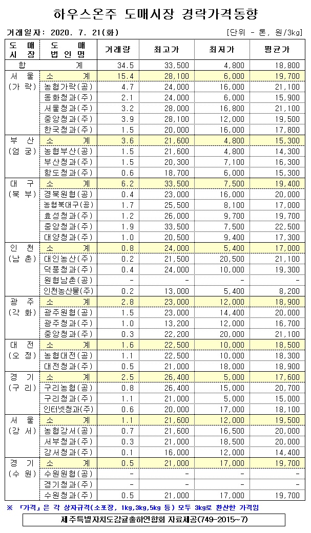[하우스온주]9대도매시장 경락가격(7/21)