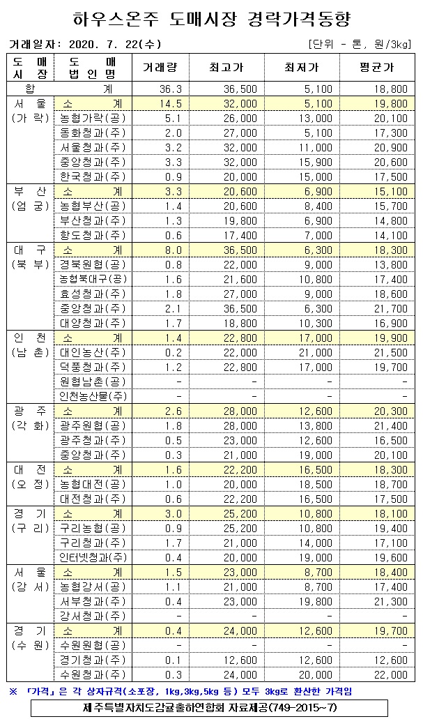 [하우스온주]9대도매시장 경락가격(7/22)