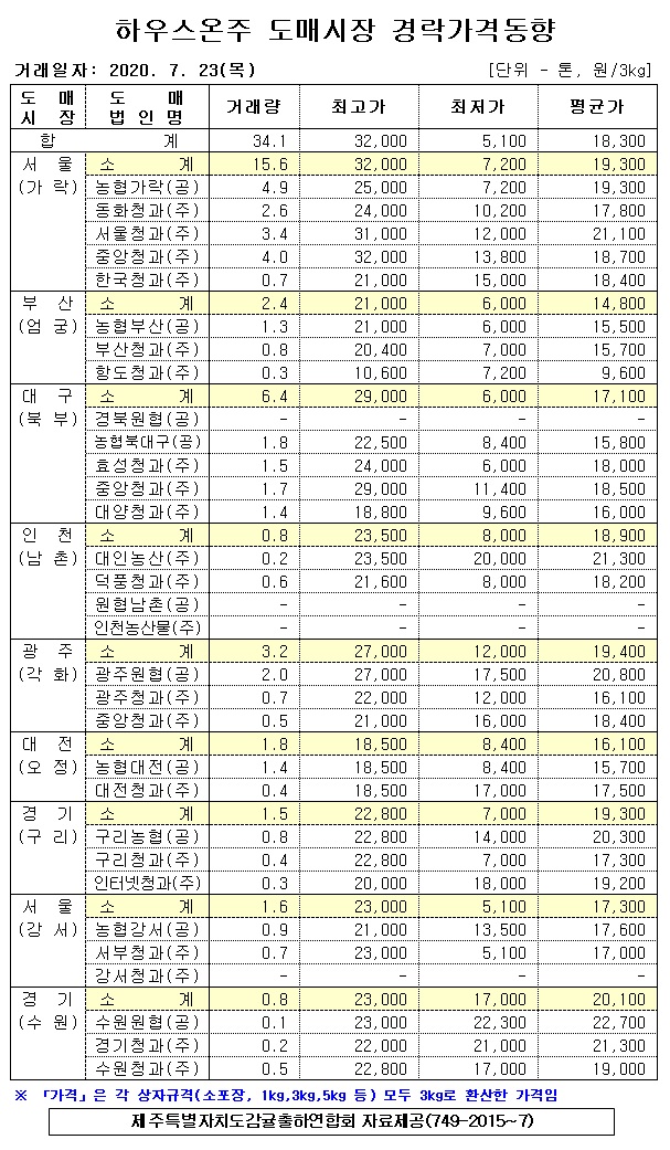 [하우스온주]9대도매시장 경락가격(7/23)