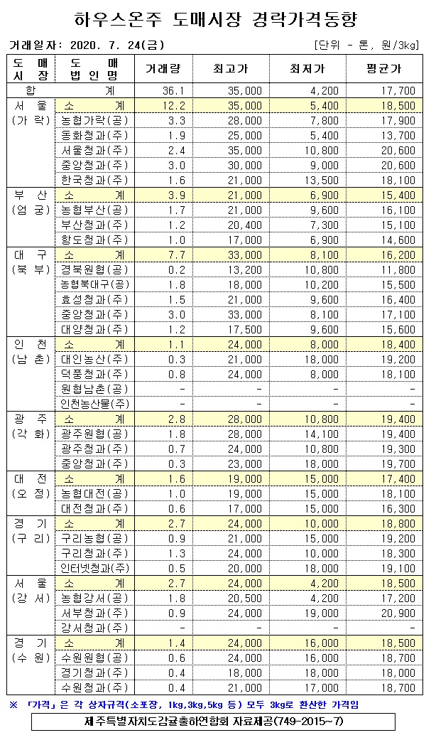 [하우스온주]9대도매시장 경락가격(7/24)