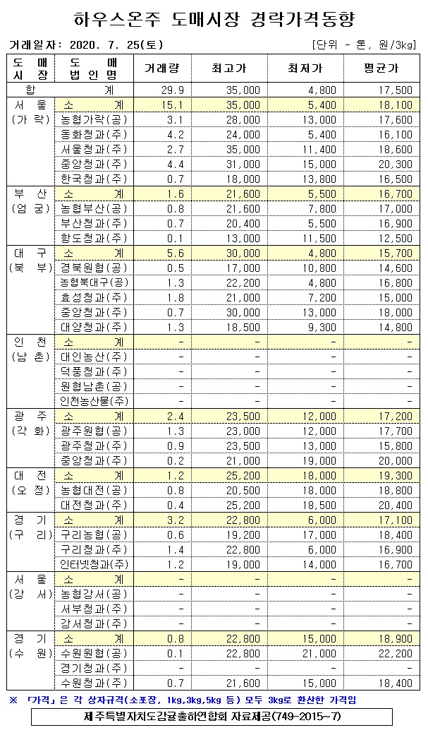 [하우스온주]9대도매시장 경락가격(7/25)