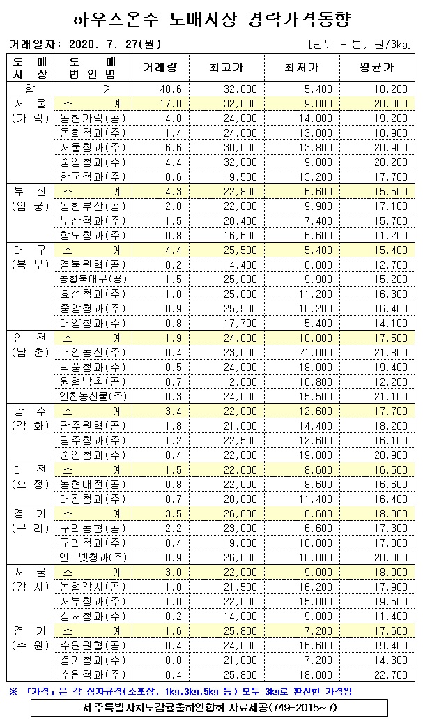 [하우스온주]9대도매시장 경락가격(7/27)