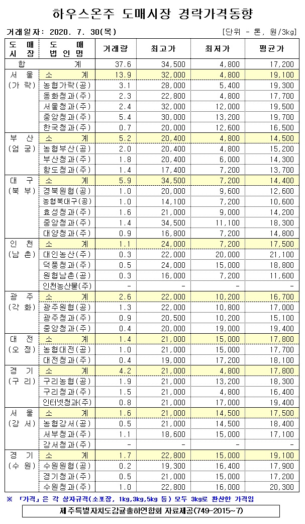 [하우스온주]9대도매시장 경락가격(7/30)