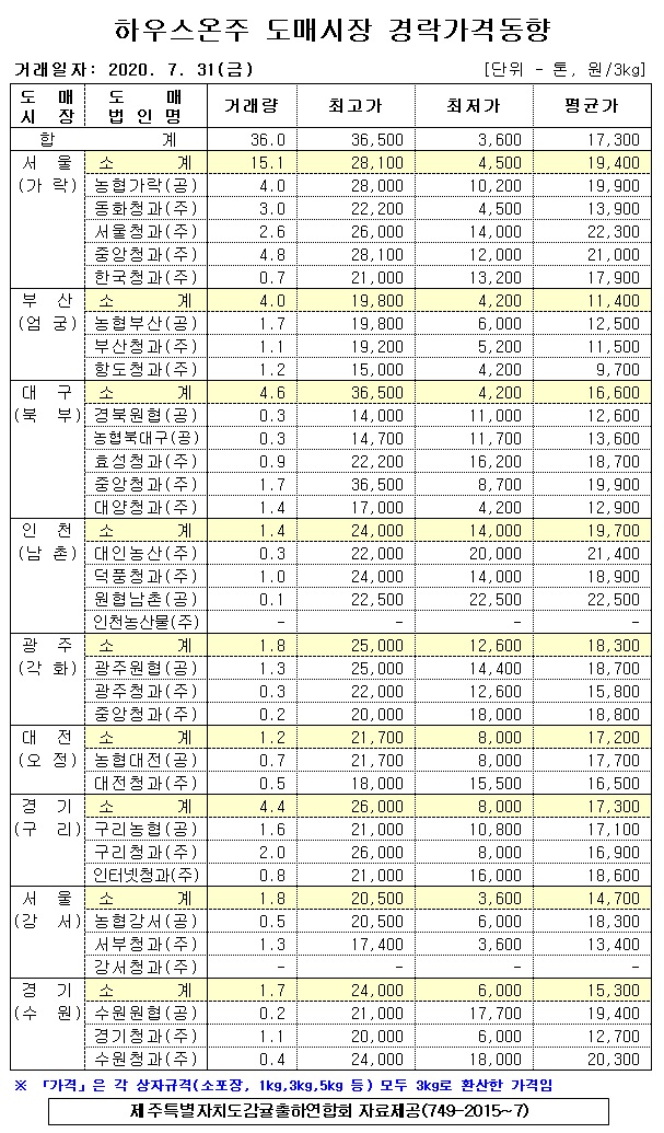  [하우스온주]9대도매시장 경락가격(7/31)