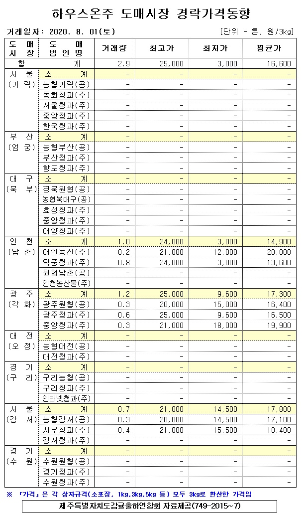 [하우스온주]9대도매시장 경락가격(8/01)