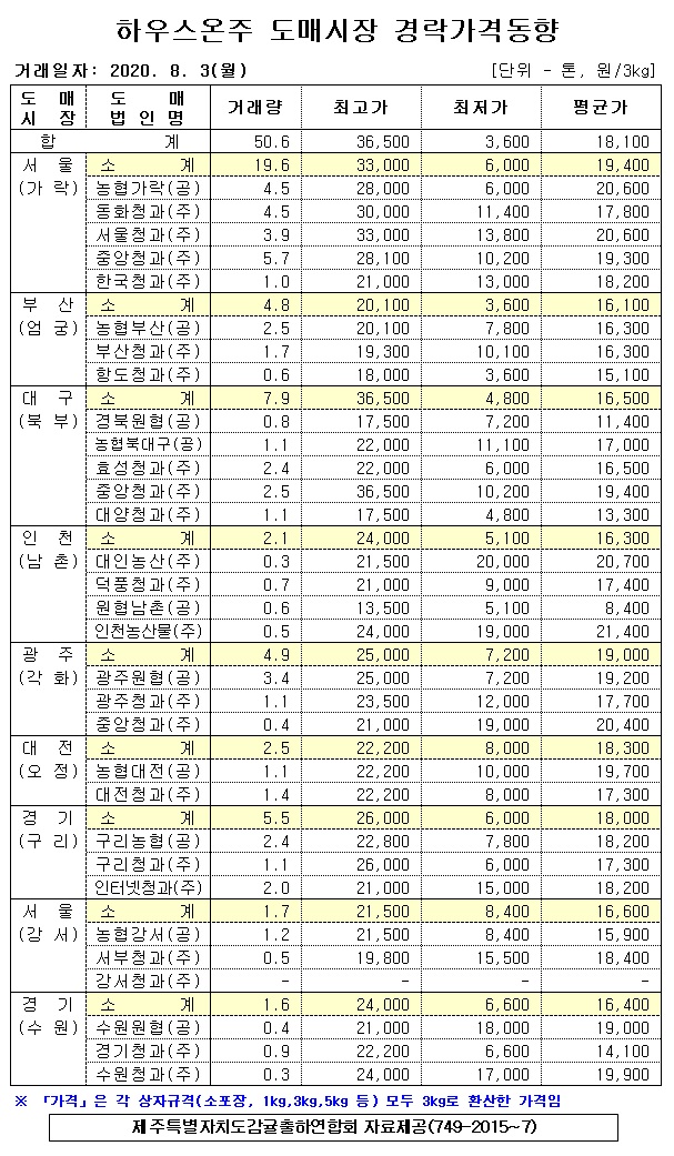 [하우스온주]9대도매시장 경락가격(8/03)