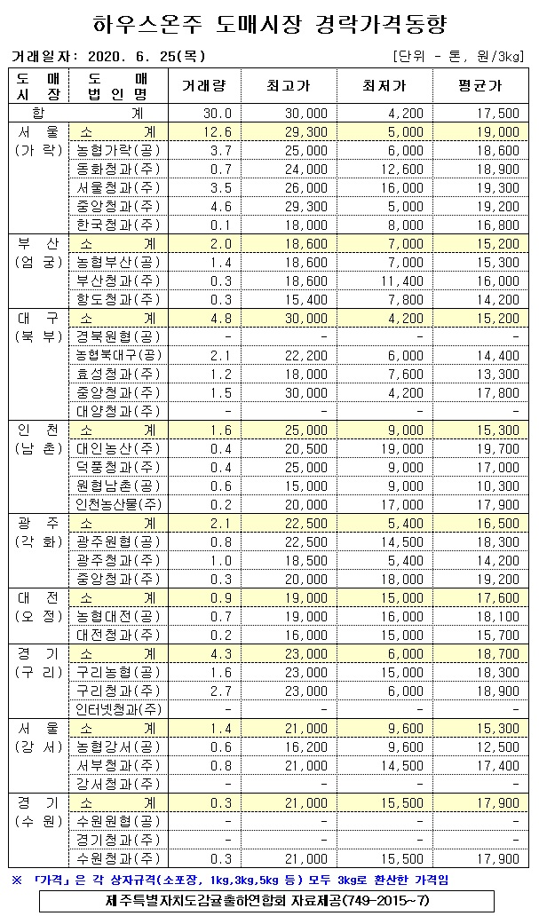 [하우스온주]9대도매시장 경락가격(6/25)