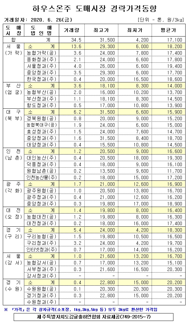 [하우스온주]9대도매시장 경락가격(6/26)