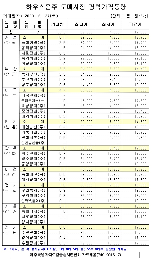 [하우스온주]9대도매시장 경락가격(6/27)