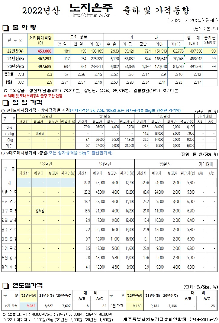 [노지온주]2022년산 출하 및 가격동향(2/26)