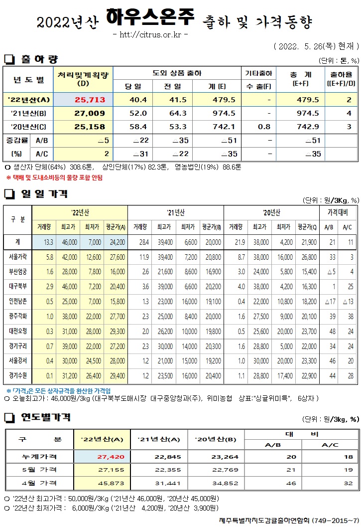 [하우스온주]2022년산 출하 및 가격동향(5/26)