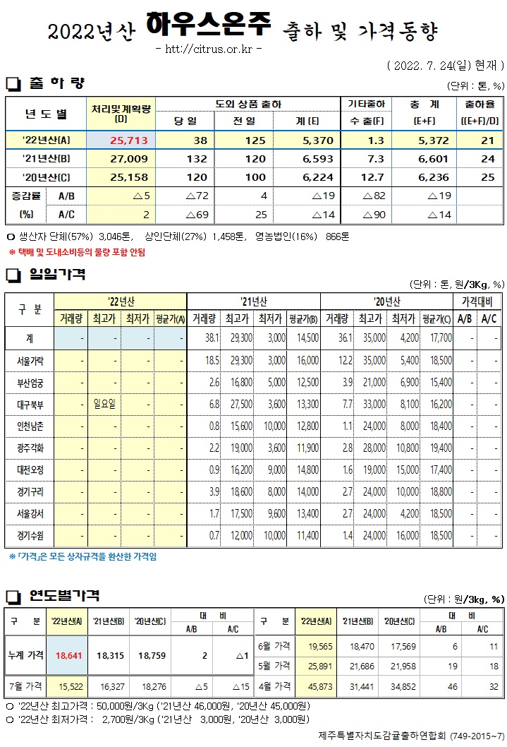 [하우스온주]2022년산 출하 및 가격동향(7/24)