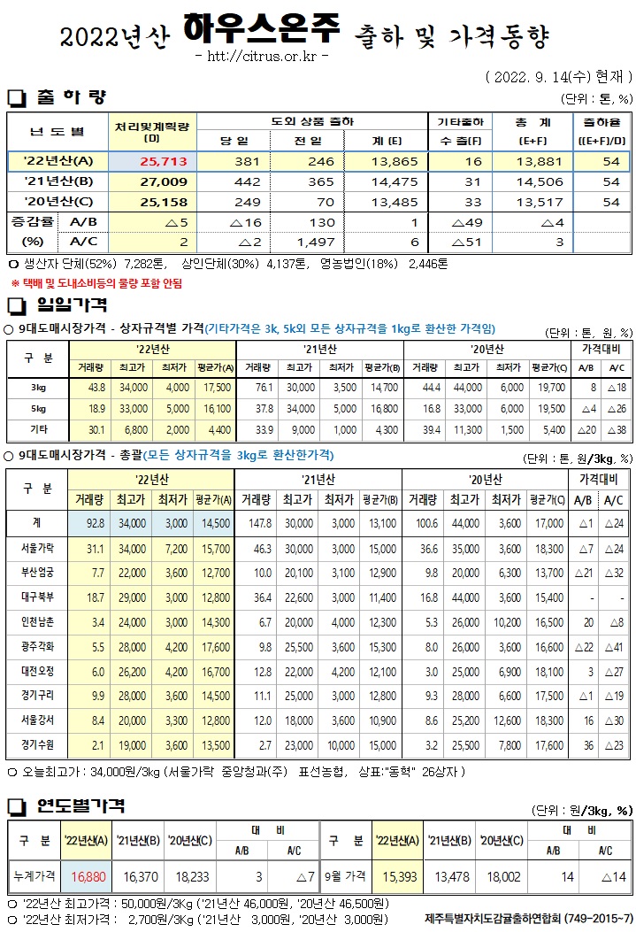 [하우스온주]2022년산 출하 및 가격동향(9/14)