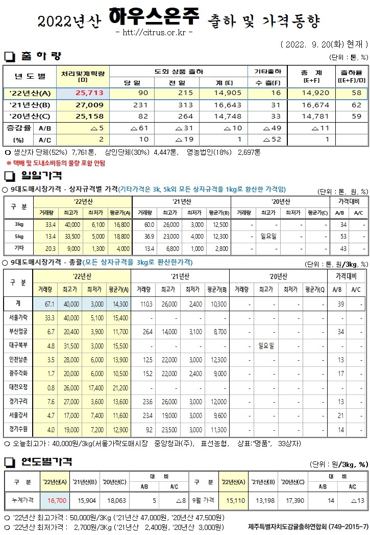 [하우스온주]2022년산 출하 및 가격동향(9/20)