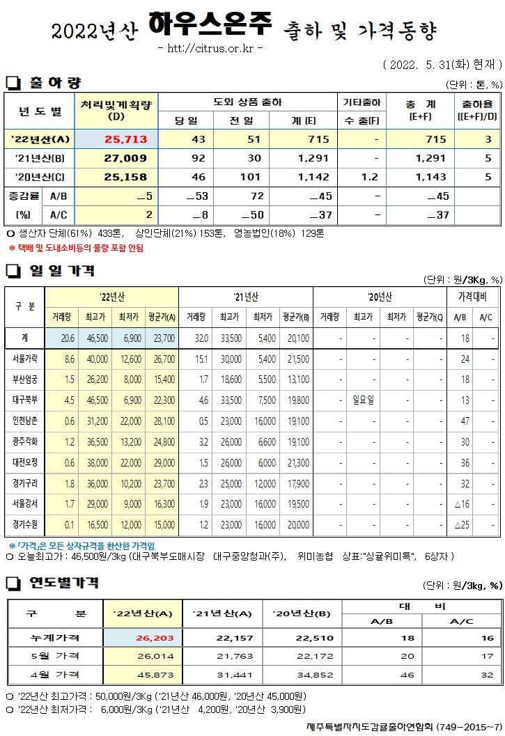 [하우스온주]2022년산 출하 및 가격동향(5/31)