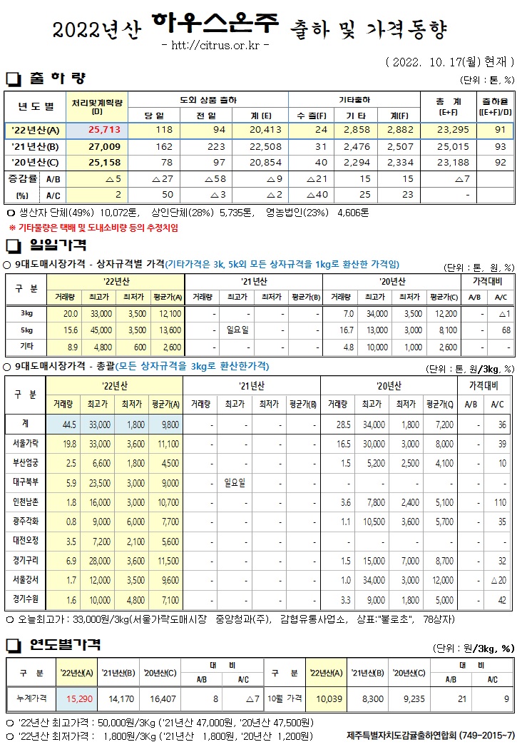 [하우스온주]2022년산 출하 및 가격동향(10/17)