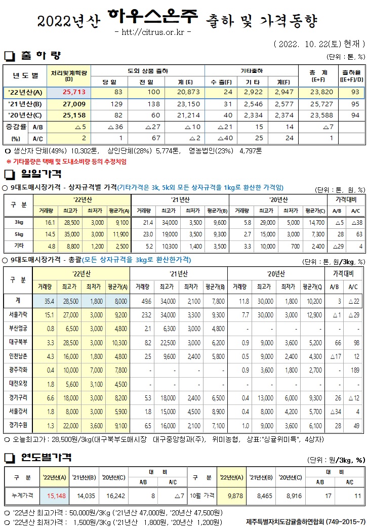 [하우스온주]2022년산 출하 및 가격동향(10/22)
