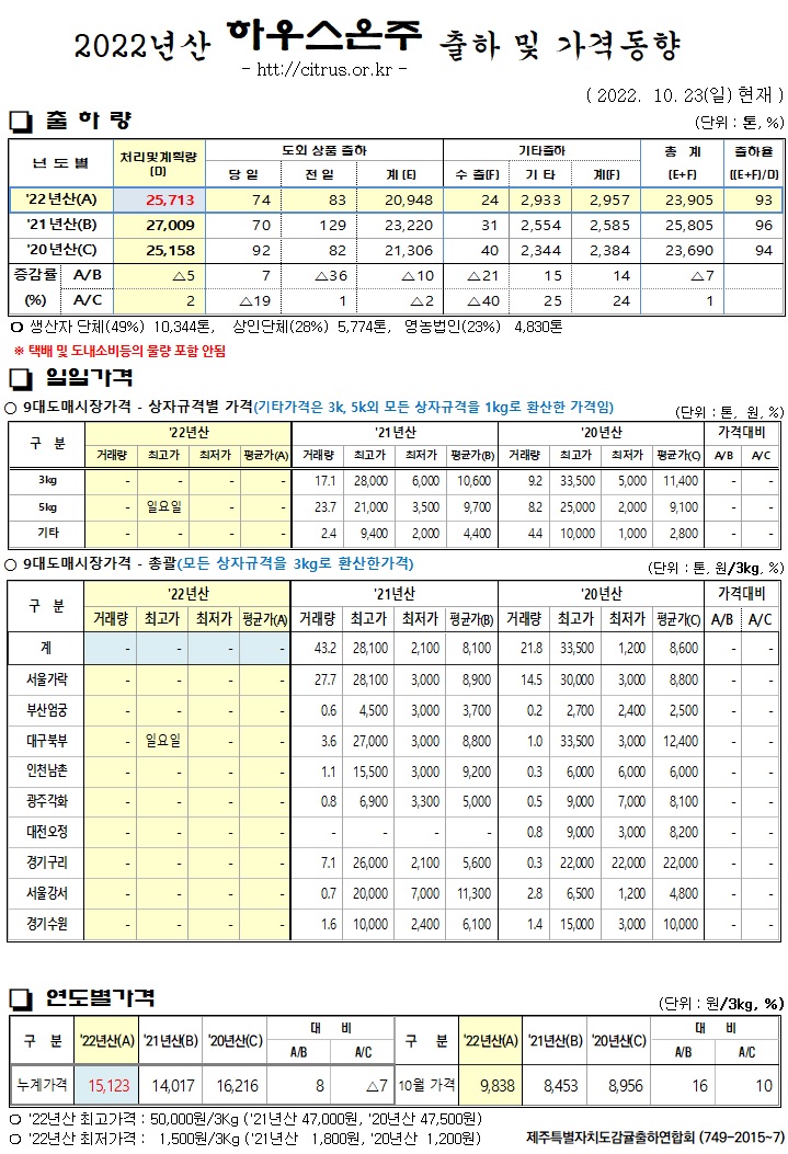 [하우스온주]2022년산 출하 및 가격동향(10/23)