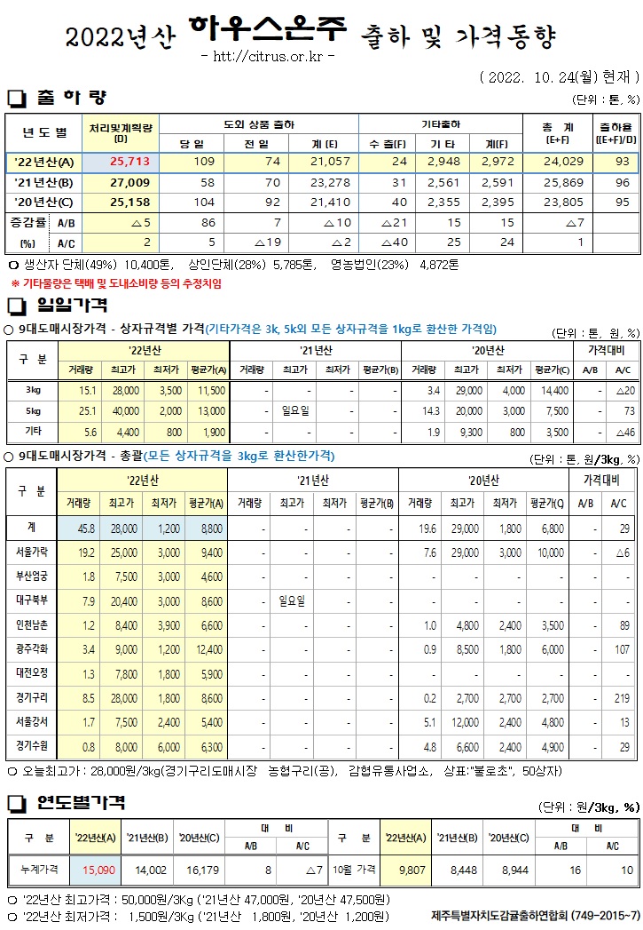 [하우스온주]2022년산 출하 및 가격동향(10/24)