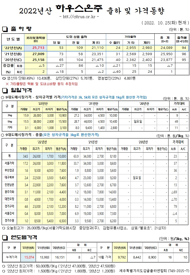 [하우스온주]2022년산 출하 및 가격동향(10/25)