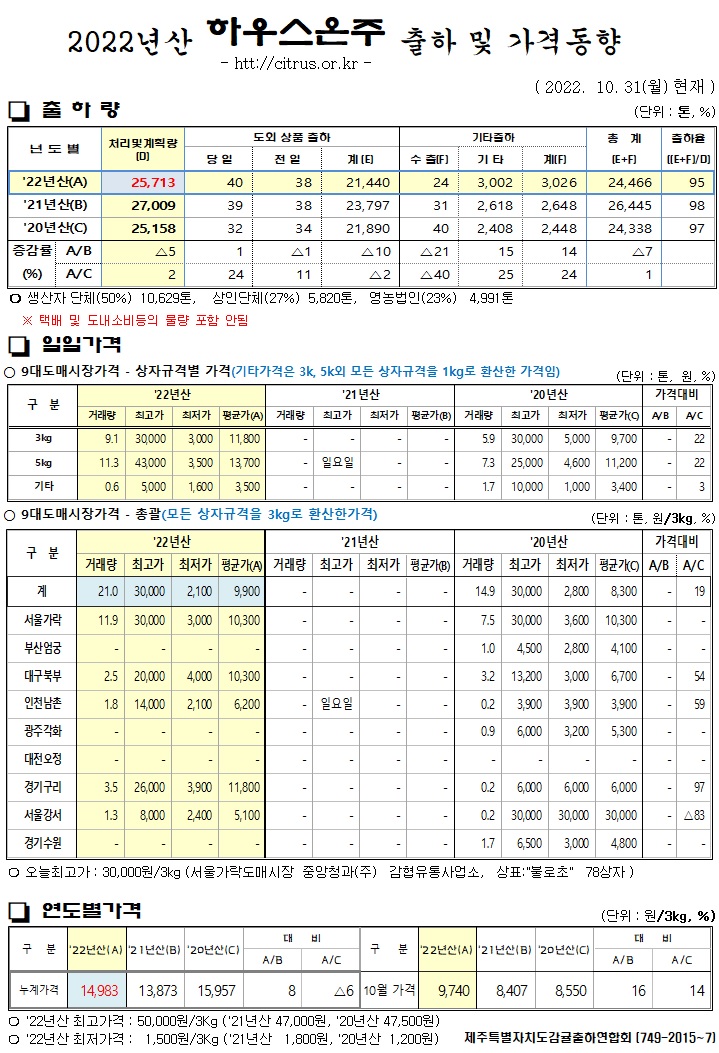 [하우스온주]2022년산 출하 및 가격동향(10/31)
