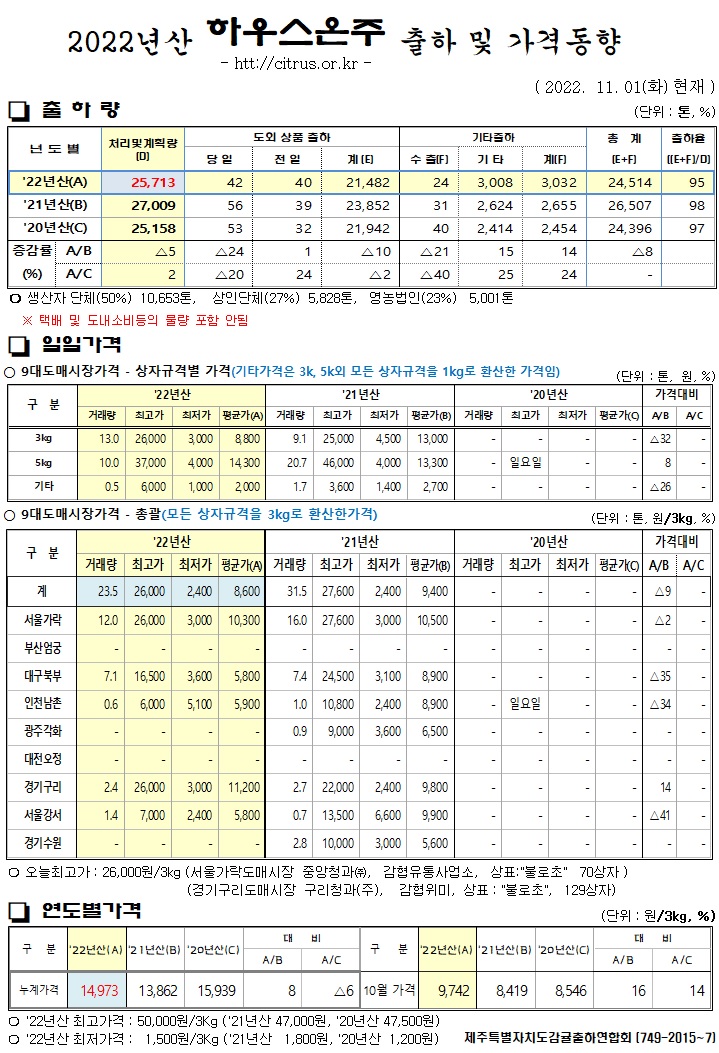 [하우스온주]2022년산 출하 및 가격동향(11/01)