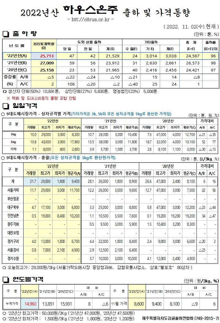 [하우스온주]2022년산 출하 및 가격동향(11/02)