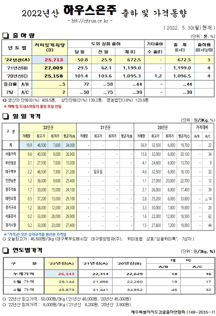 [하우스온주]2022년산 출하 및 가격동향(5/30)