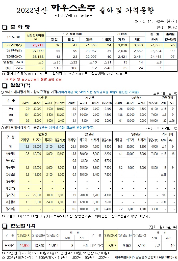 [하우스온주]2022년산 출하 및 가격동향(11/03)