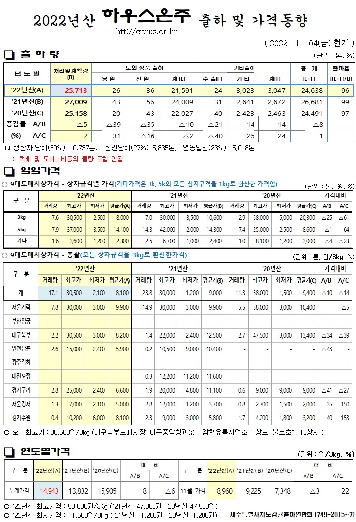 [하우스온주]2022년산 출하 및 가격동향(11/04)
