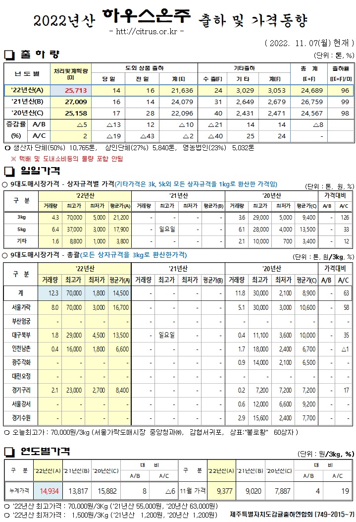 [하우스온주]2022년산 출하 및 가격동향(11/07)