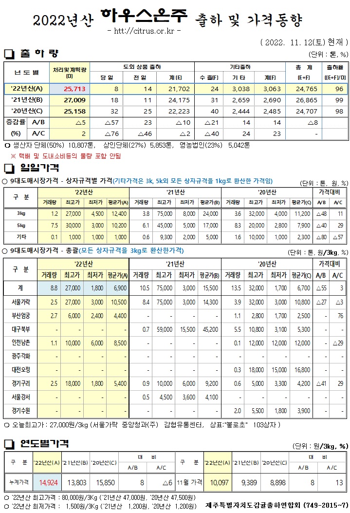 [하우스온주]2022년산 출하 및 가격동향(11/12)