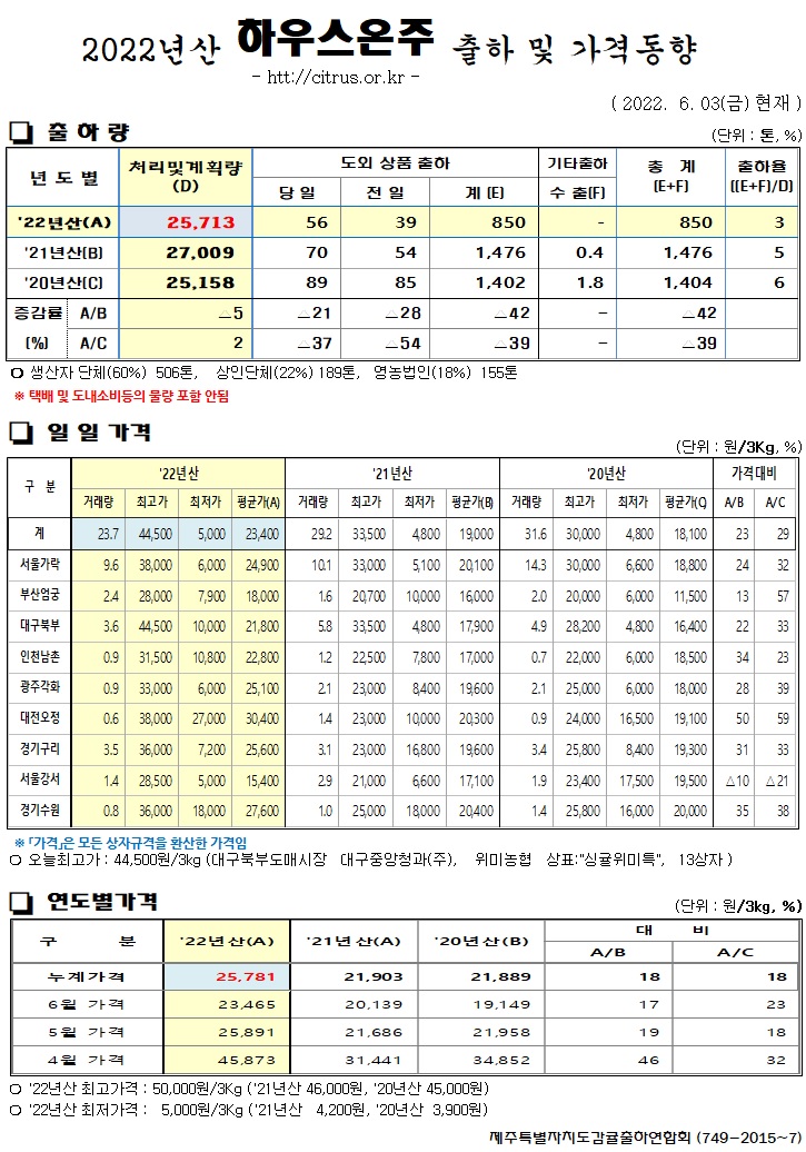 [하우스온주]2022년산 출하 및 가격동향(6/03)