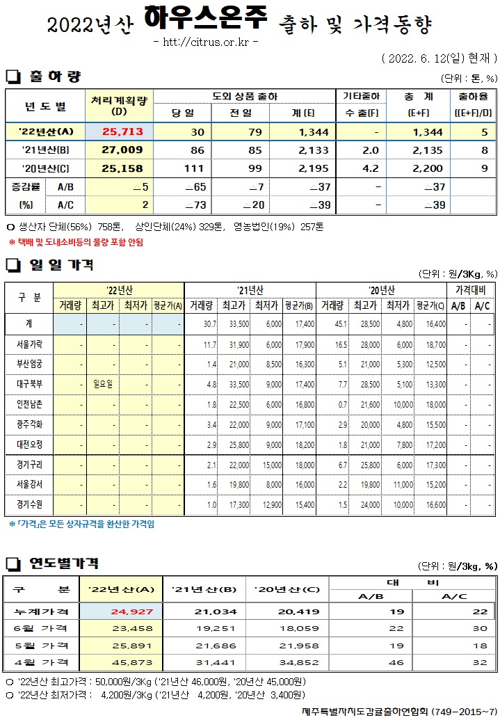 [하우스온주]2022년산 출하 및 가격동향(6/12)